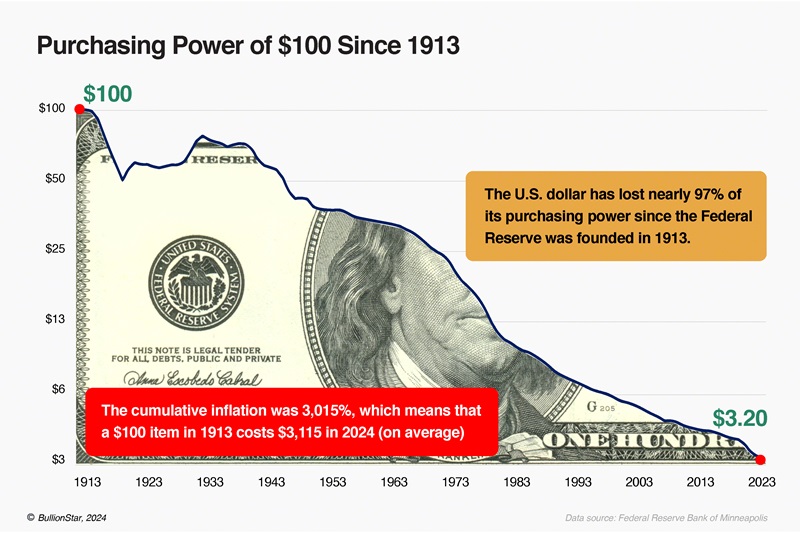 U.S. dollar's purchasing power since 1913