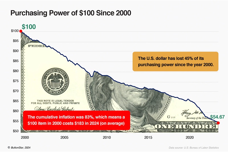 U.S. dollar's purchasing power since 2000