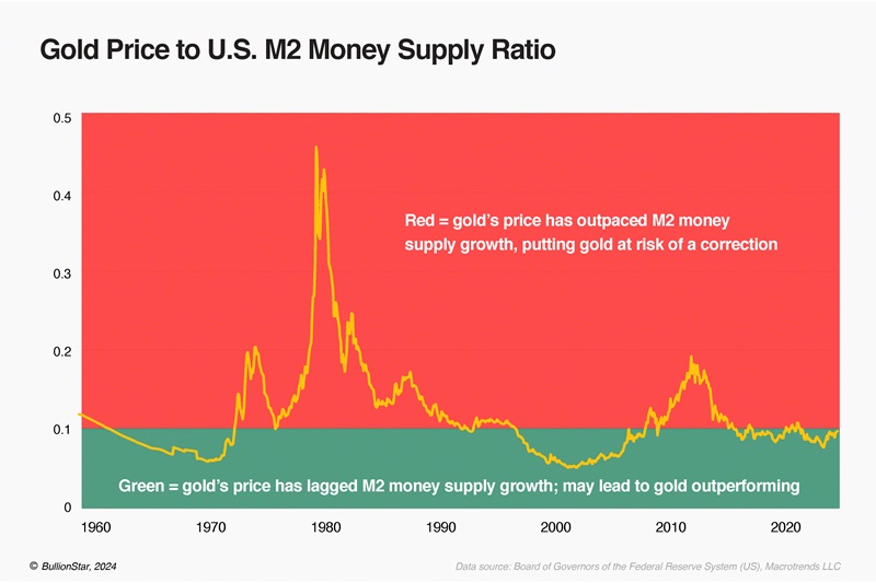 Gold price to M2 money supply ratio
