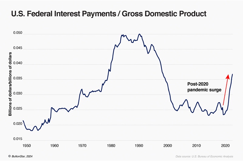 U.S. interest payments as a percentage of GDP