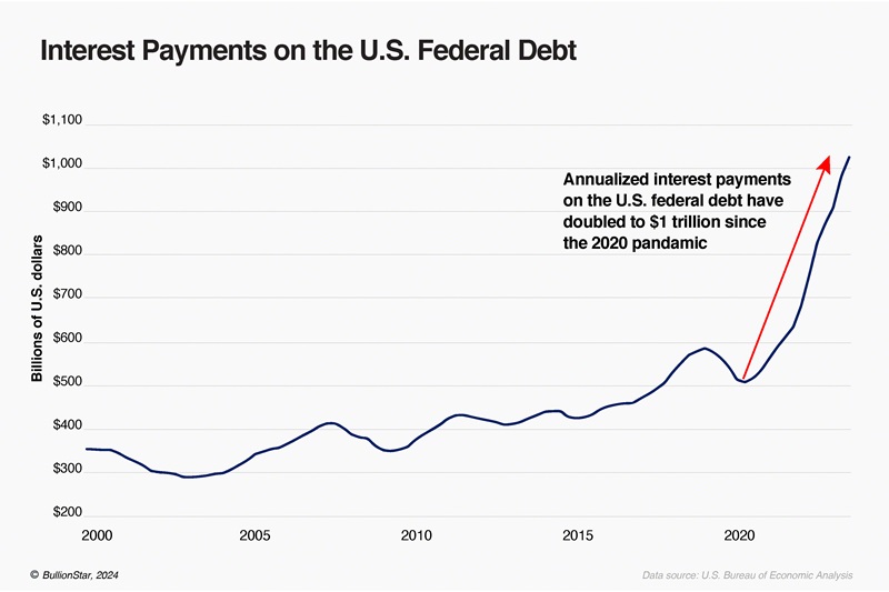 Interest payments on U.S. federal debt