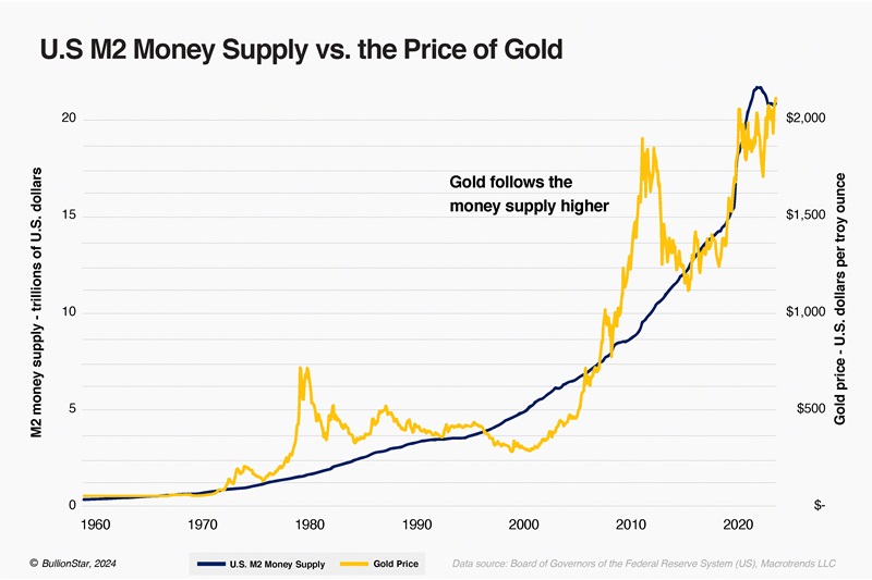 M2 Money supply vs. gold