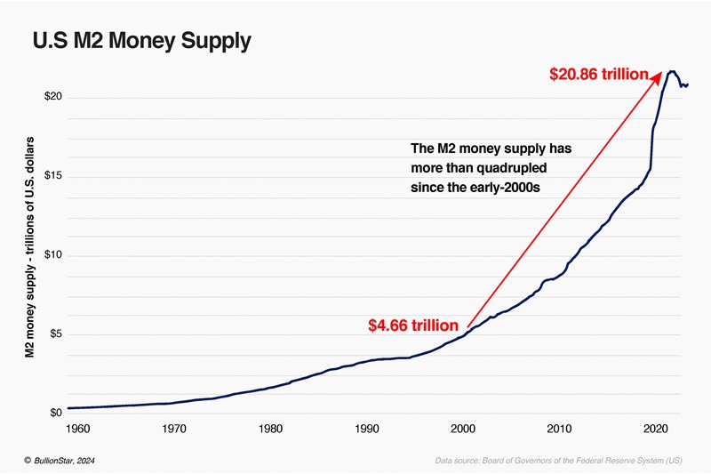 U.S. M2 money supply