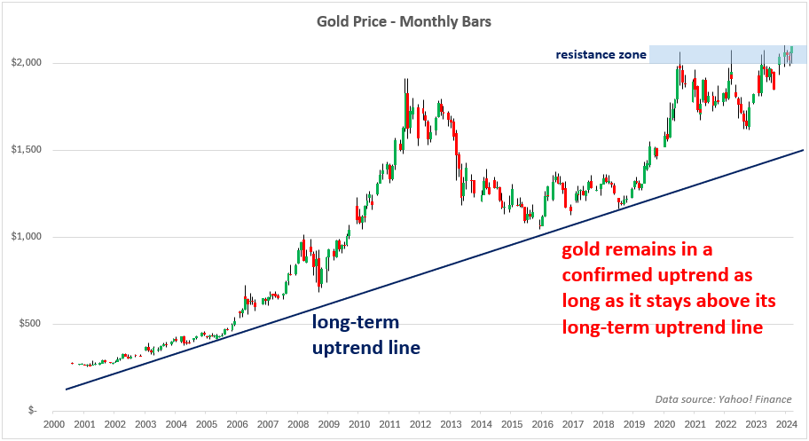 Monthly gold chart