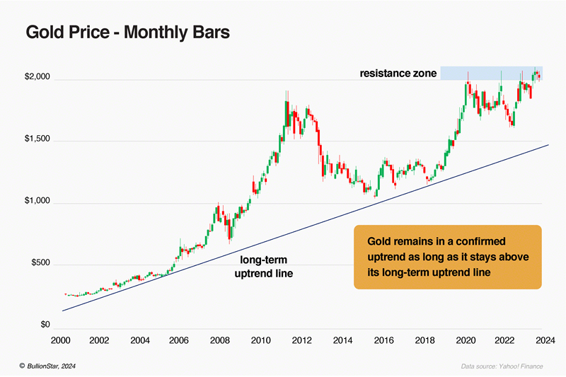 Evidence and Insights About Gold's Long-Term Uptrend