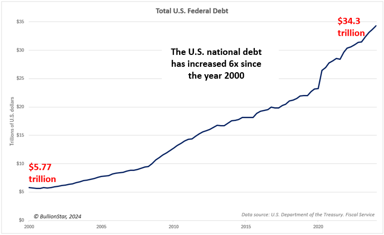 U.S. national debt chart