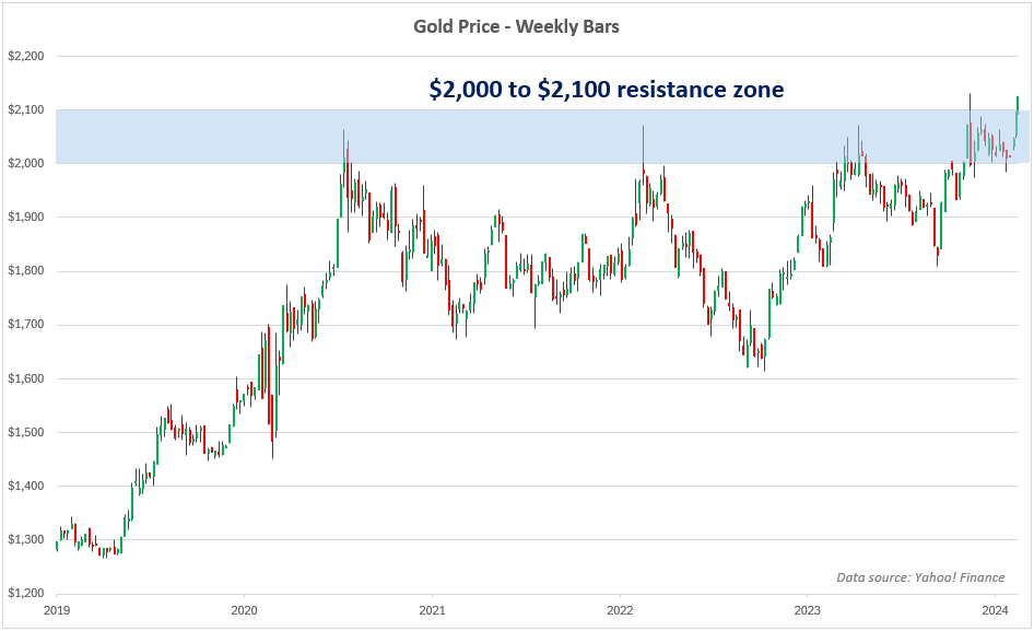 Weekly gold chart