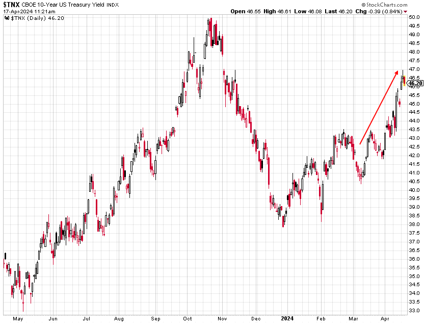 10 year U.S. Treasury yield