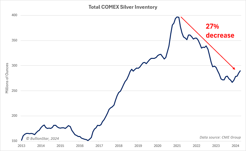 COMEX silver inventory