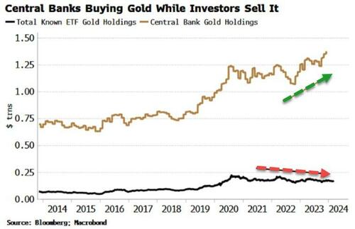 Central bank gold buying