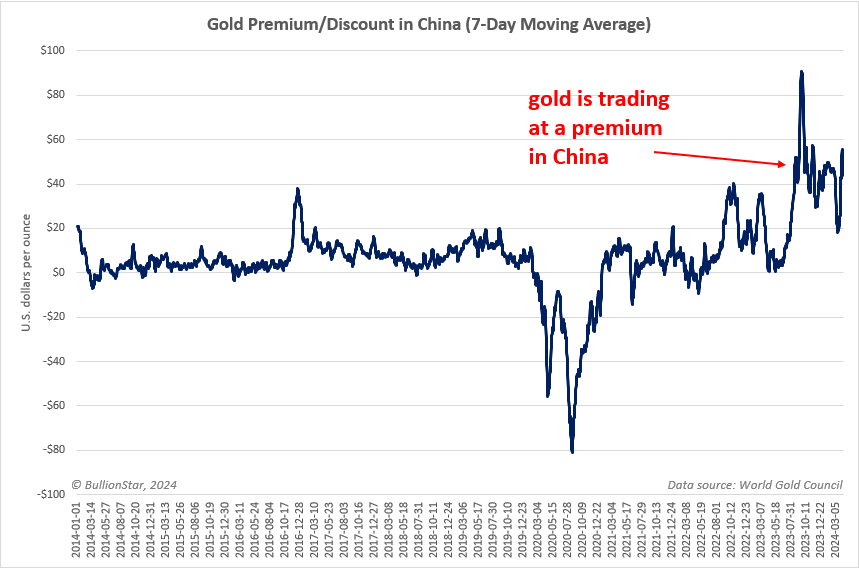 Gold premium in China