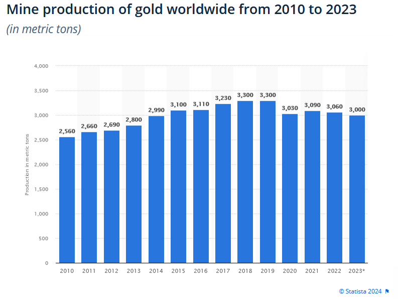 Global gold production