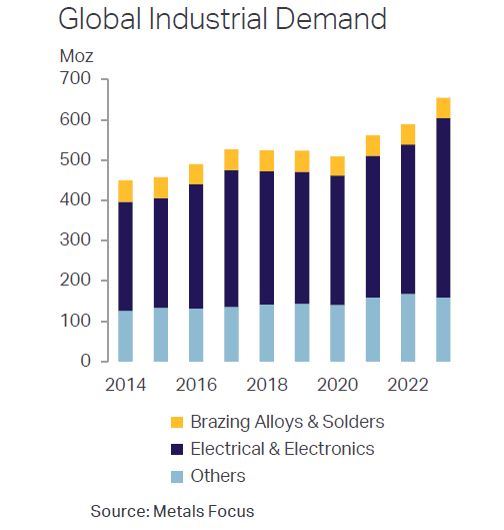 Global industrial demand