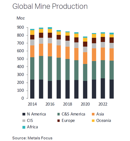 Global silver mine production