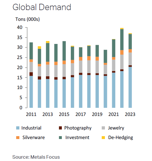 Global silver demand