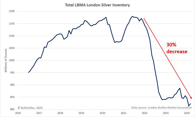 LBMA silver vault holdings