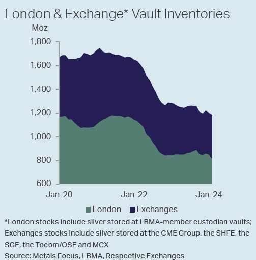London & exchange silver inventories