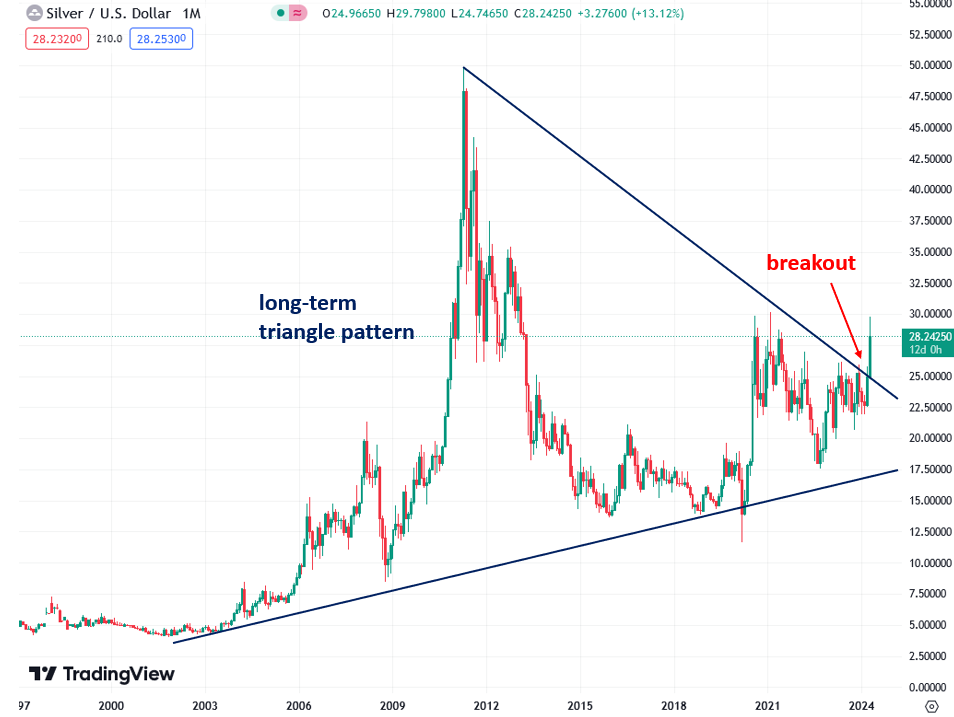 Monthly silver chart