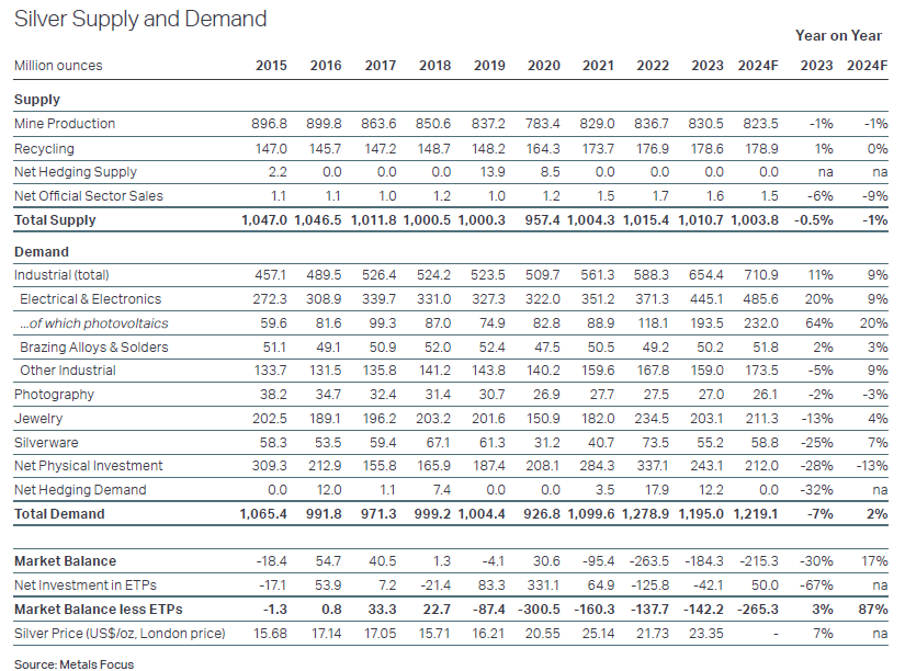 Silver supply and demand table