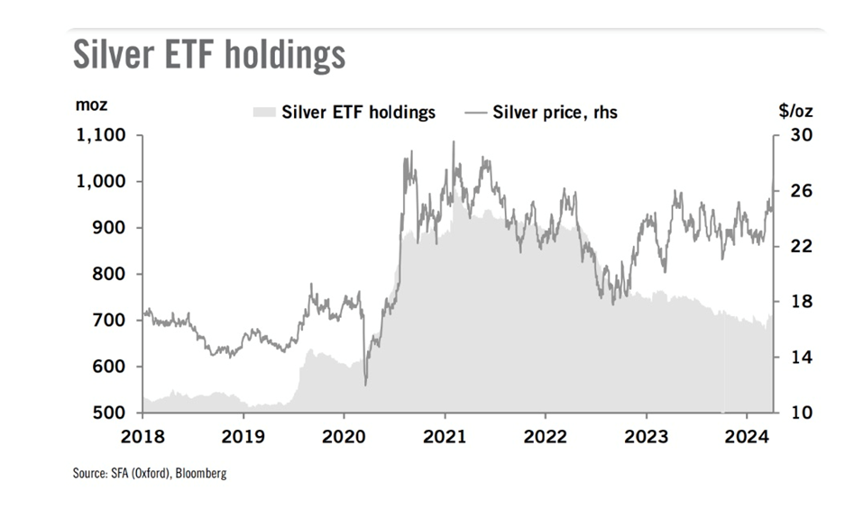 Silver ETF holdings