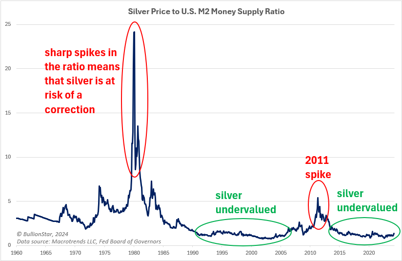Silver Price to U.S. M2 Money Supply Ratio