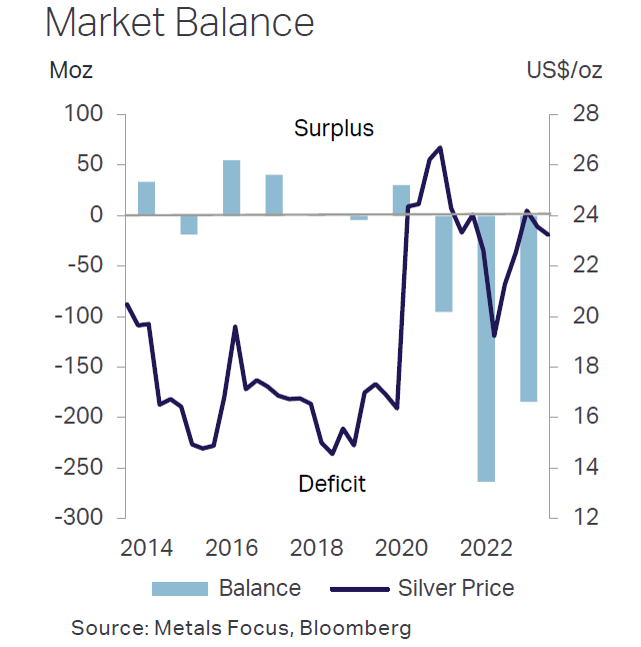 Silver market balance