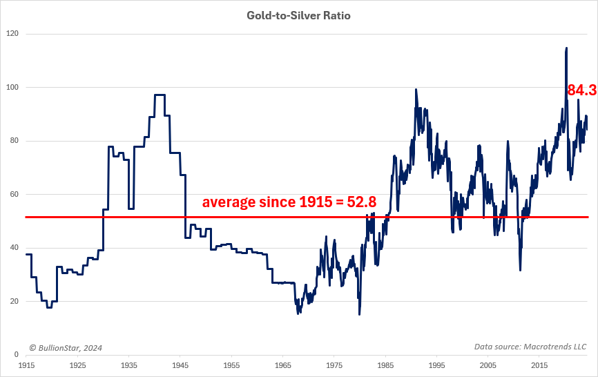 Gold-to-silver ratio