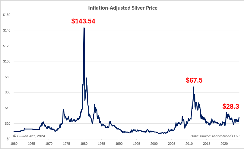 Inflation-adjusted silver price