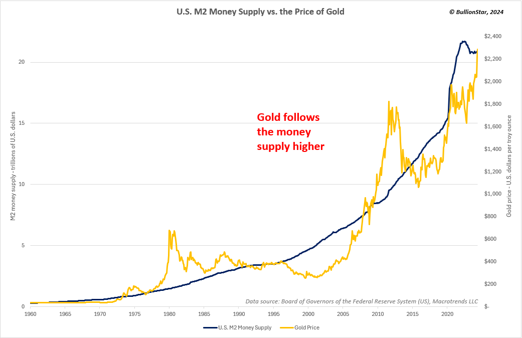 U.S. M2 money supply vs. gold