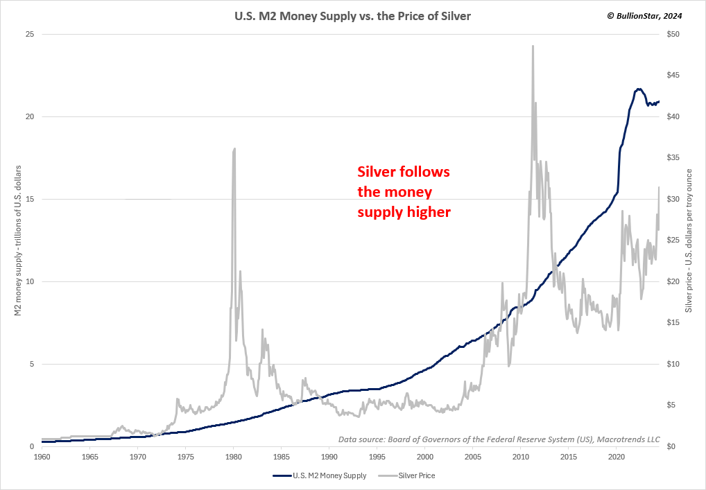 U.S. M2 money supply vs. silver
