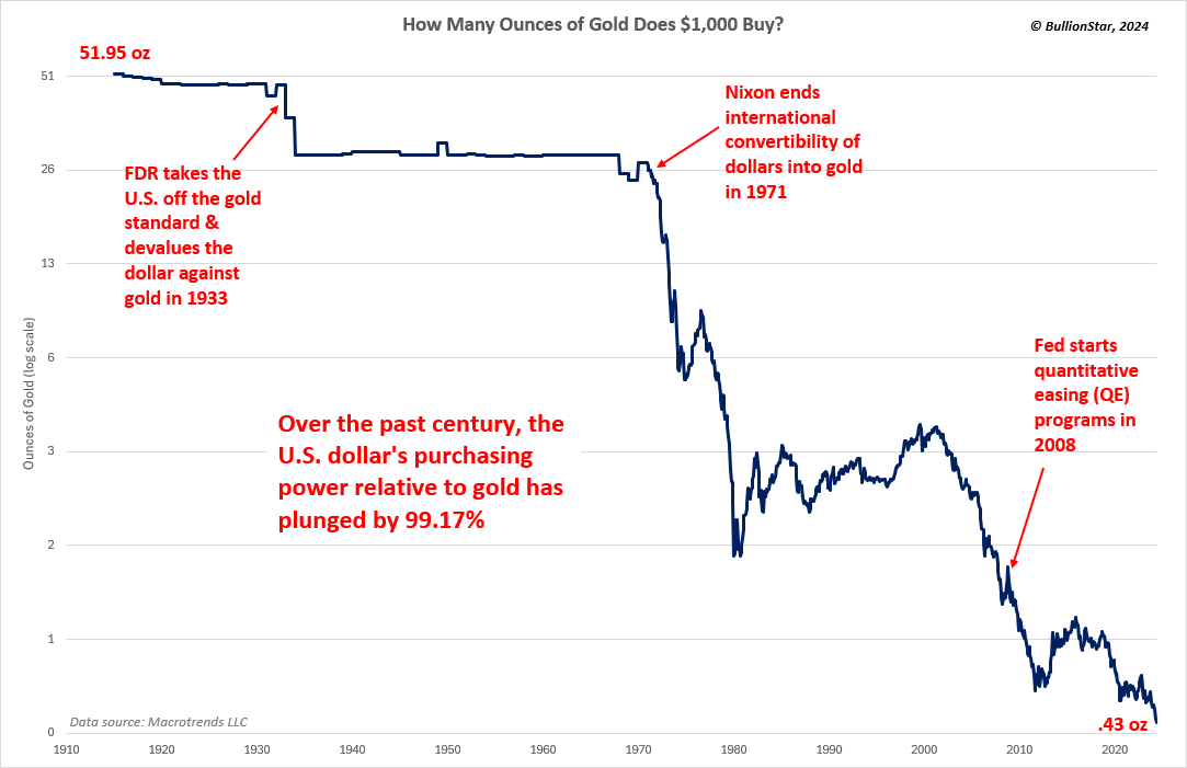 The U.S. dollar’s purchasing power relative to gold