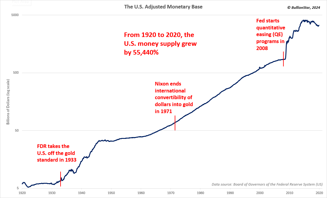 The U.S. Adjusted Monetary Base