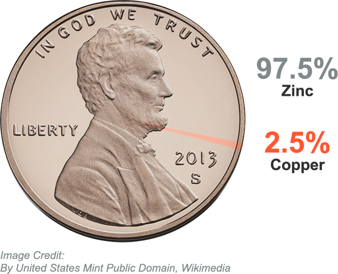 Image of a 2013 U.S. Lincoln penny with 97.5% zinc and 2.5% copper composition highlighted, showcasing the coin's modern materials and design