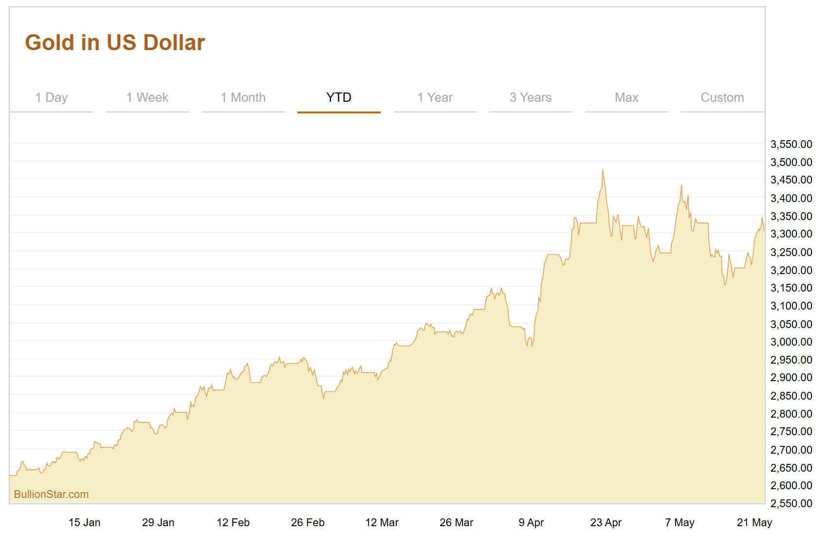 Gold in USD