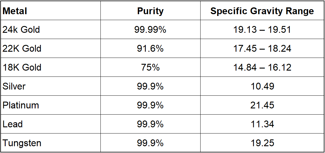 Specific Gravity Value