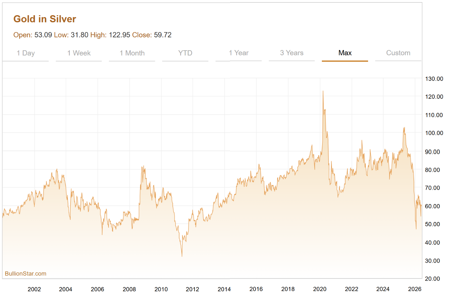 Gold to Silver Ratios Chart