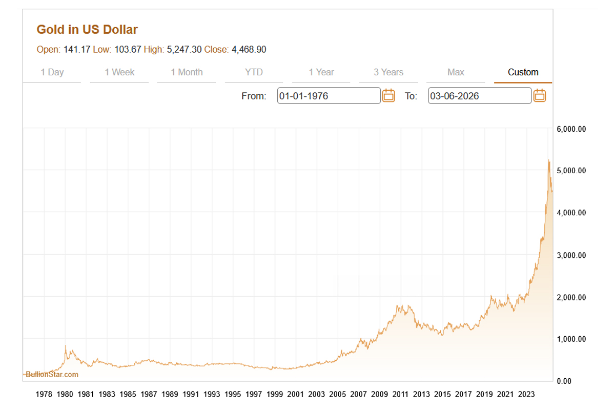 Line chart showing the gold price in US dollars from 1976 to 2026, rising from around US$128 to roughly US$4,500 per ounce