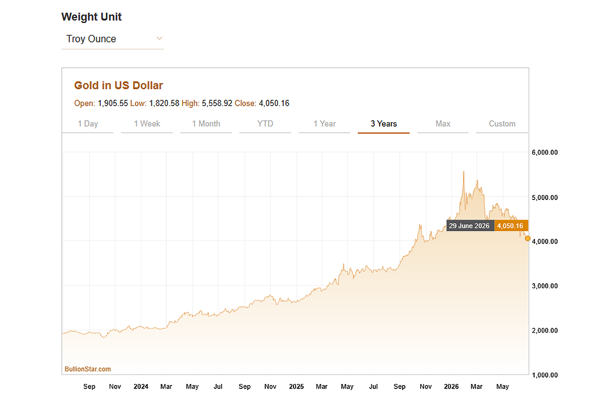 BullionStar live gold price chart showing the gold price in US dollars per troy ounce over three years, with weight unit set to troy ounce