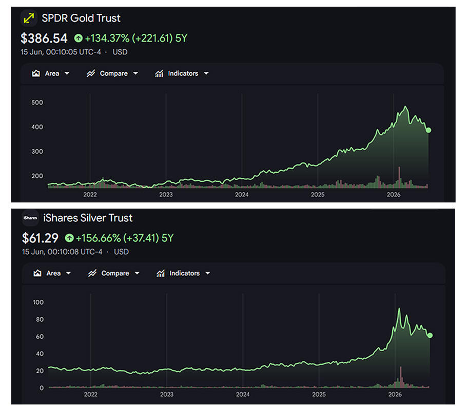 Five-year price charts for the SPDR Gold Trust and iShares Silver Trust ETFs, both showing strong gains