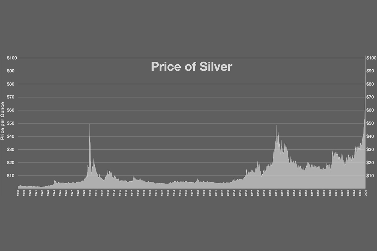 Area chart titled "Price of Silver" showing the silver price per ounce from 1968 to 2026, rising from a few dollars to spikes near $50 in 1980 and 2011, and climbing above $50 again in 2025–2026