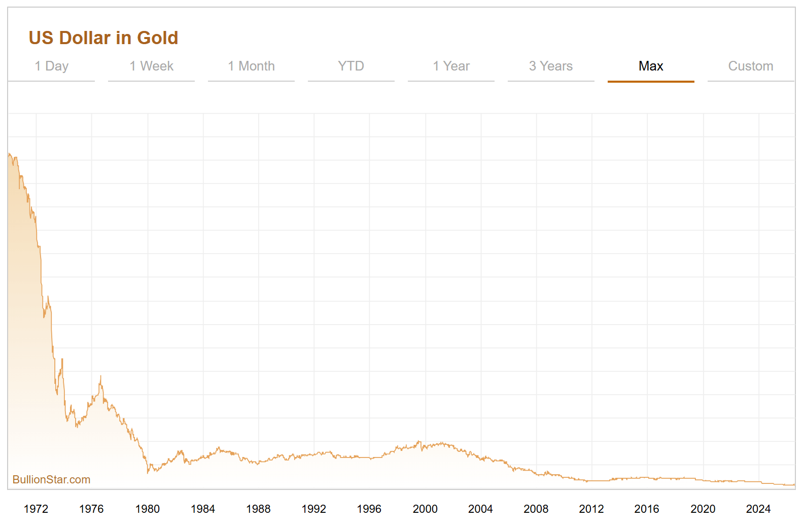 USD against Gold, 1971 to present