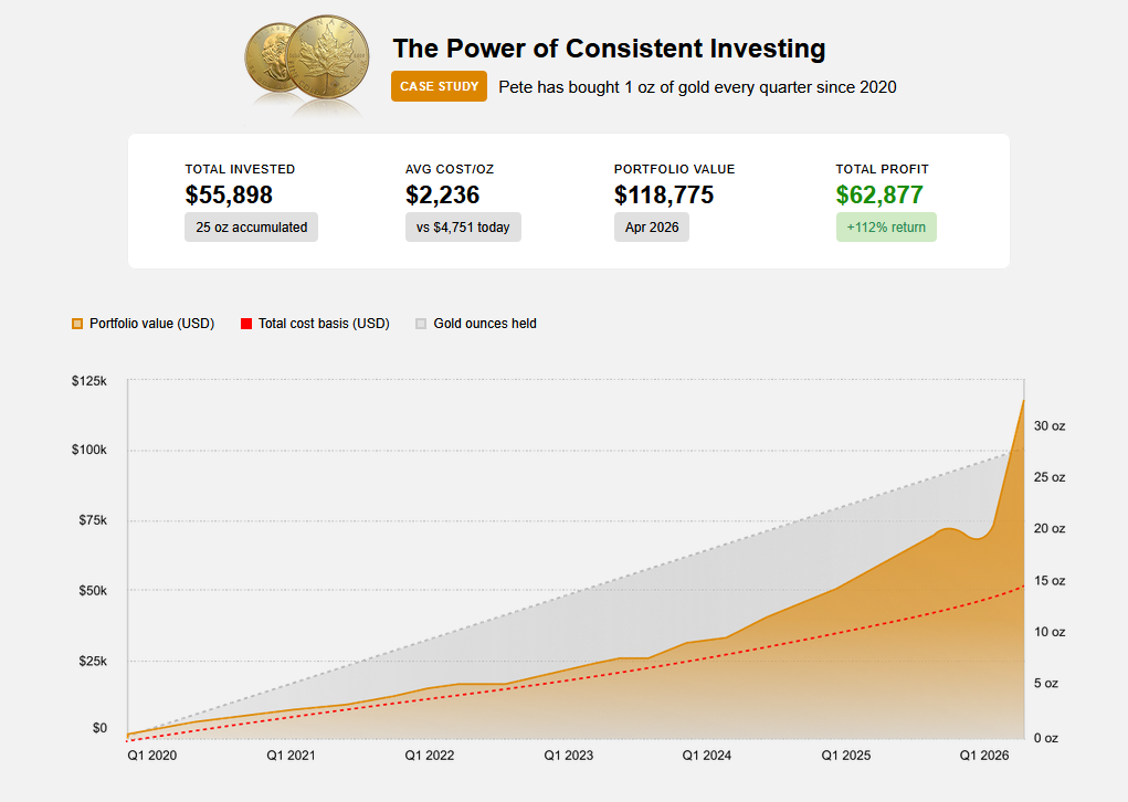 BullionStar case study graphic showing the power of consistent investing — Pete bought 1 oz of gold every quarter since 2020, accumulating 25 oz with a portfolio value of $118,775 and a 112% return by April 2026