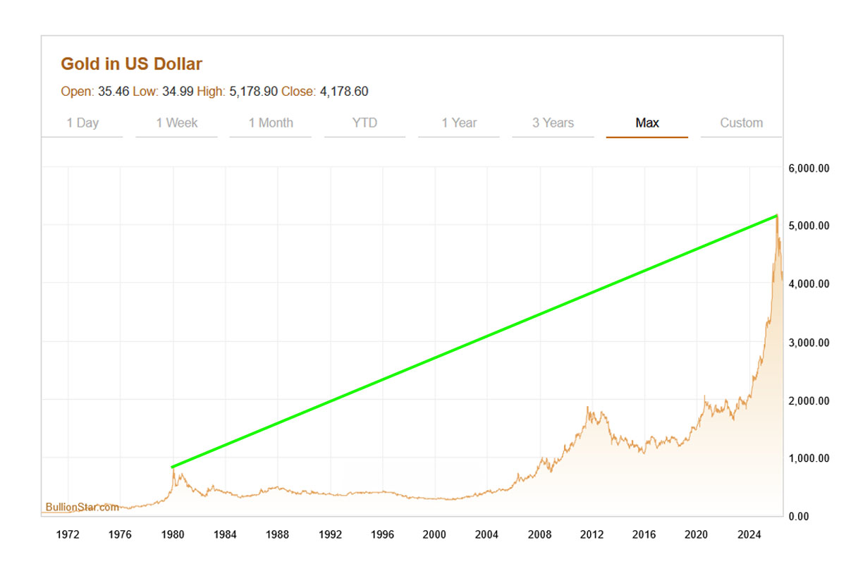 BullionStar long-term gold price chart from 1972 to 2025 showing gold's upward trend in US dollars, with a green trend line illustrating the long-term direction