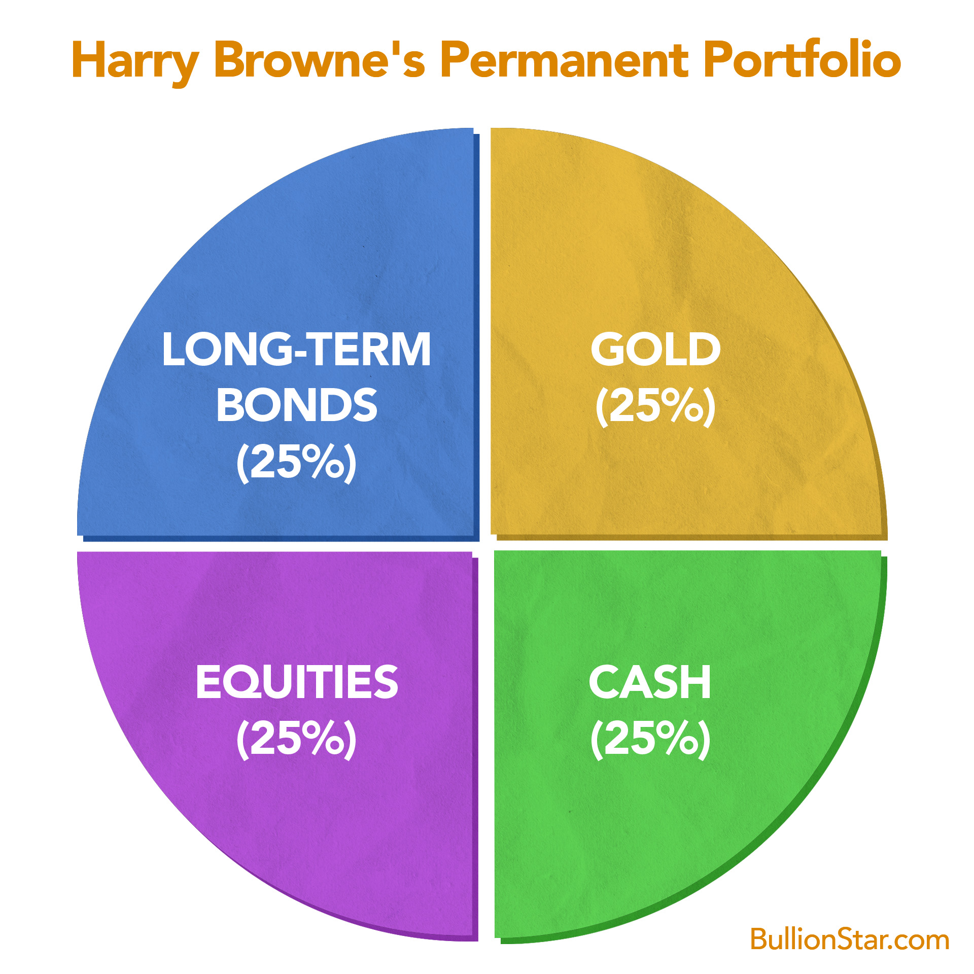 Pie chart titled "Harry Browne's Permanent Portfolio" divided into four equal 25% quarters labelled long-term bonds, gold, equities, and cash