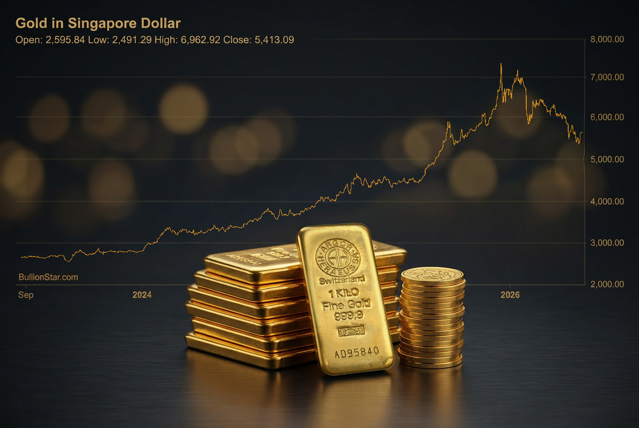 Stack of Argor-Heraeus 1-kilo gold bars and gold coins in front of a BullionStar gold price chart showing the rise from 2024 to the 2026 peak and subsequent pullback