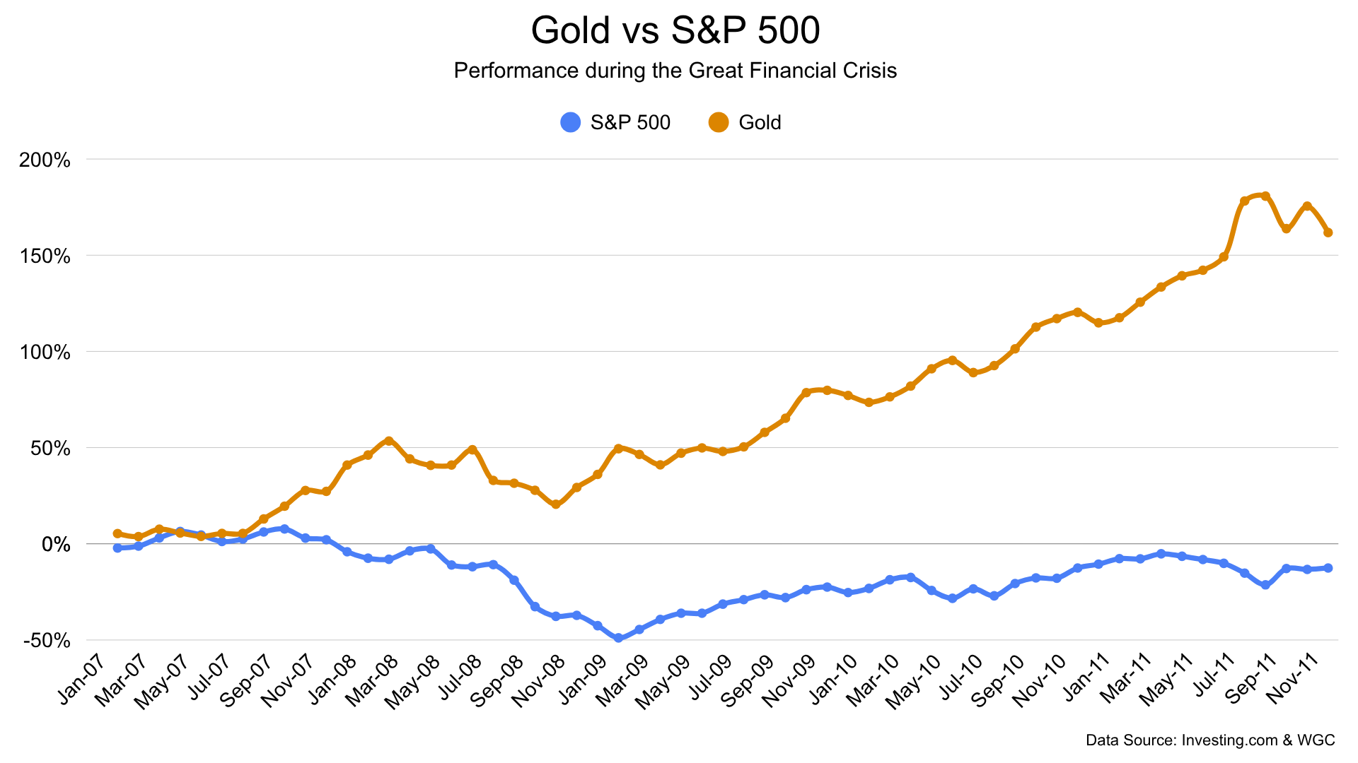 Chart showing the gold price vs S&P 500 during the financial crisis.