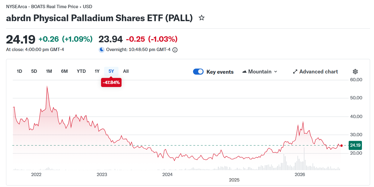 Five-year price chart for the abrdn Physical Palladium Shares ETF (PALL) listed on NYSE Arca, showing a decline across the period with a partial recovery in 2026