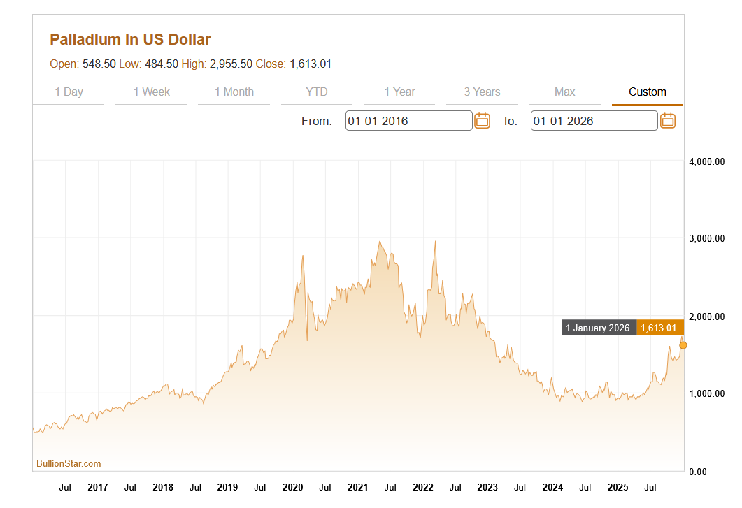 BullionStar palladium price chart in US dollars from 2016 to 2026, showing a sharp rise to a peak near 2022 followed by a decline