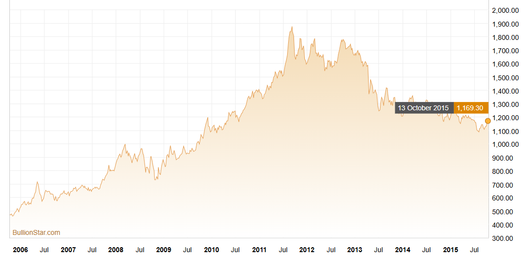 Chart showing the price of gold in USD between 2005 and 2015.