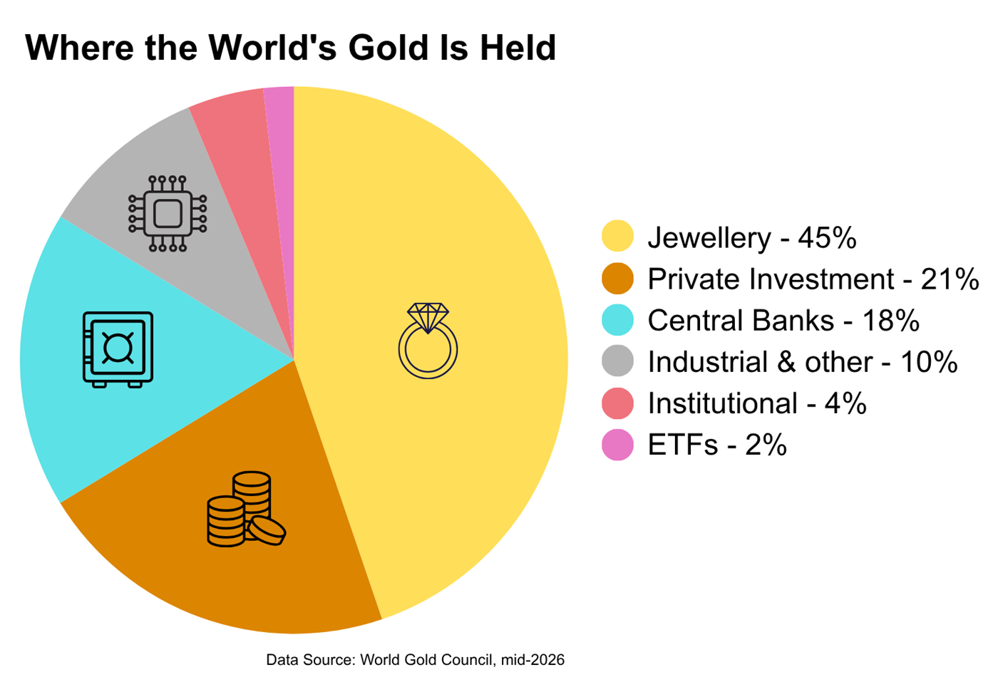 A pie chart breaking down where the world's gold is held.